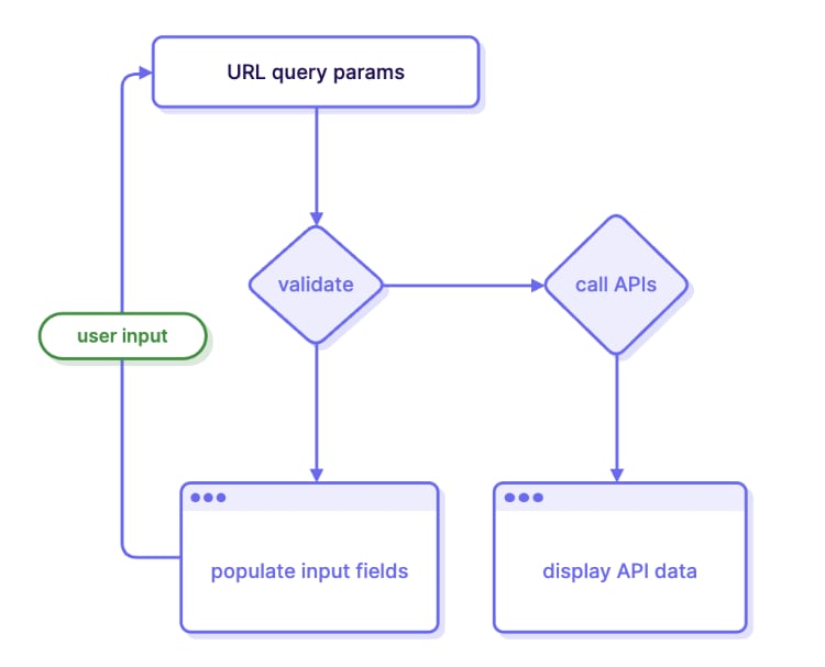 The query parameter flow